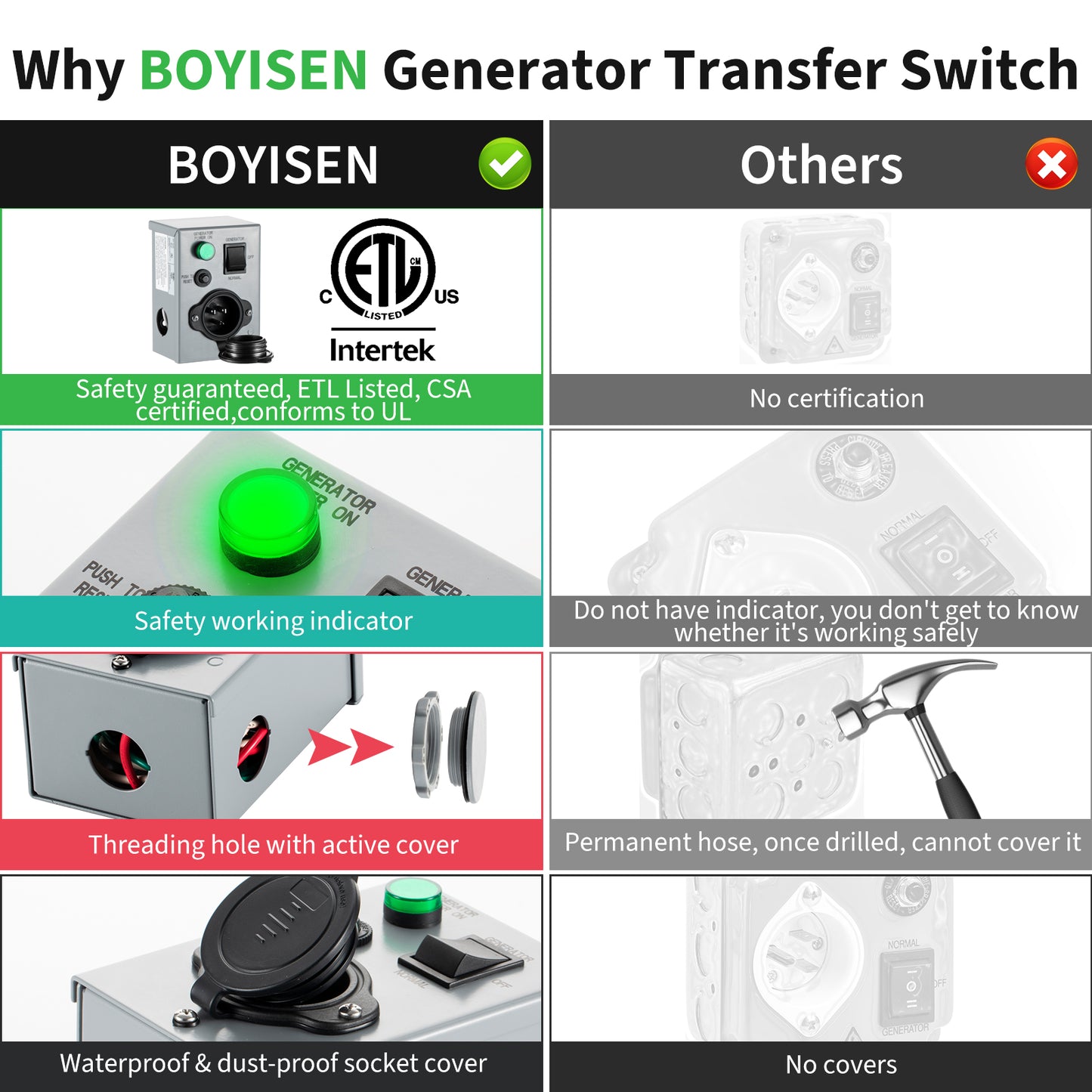 BOYISEN Generator Transfer Switch - 15 Amp 120V ETL Certificated Manual Generator Transfer Switch with Circuit Breaker for Indoor and Outdoor